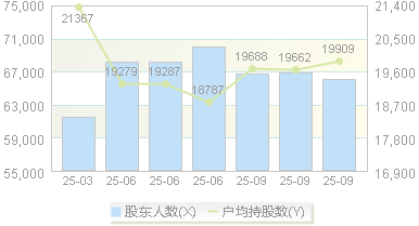 航发控制(000738)股东户数变动图