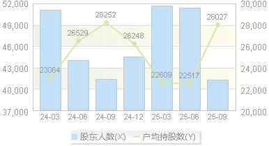 普洛药业(000739)股东户数变动图