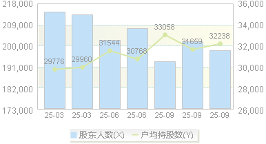 国海证券(000750)股东户数变动图