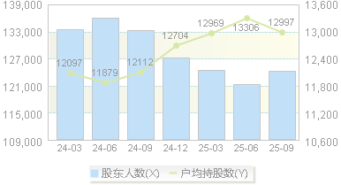 锌业股份(000751)股东户数变动图