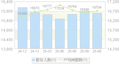 ST西发(000752)股东户数变动图