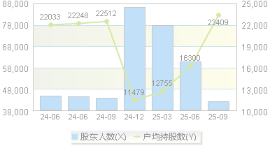 漳州发展(000753)股东户数变动图