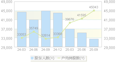 山西高速(000755)股东户数变动图