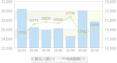 浩物股份(000757)股东户数变动图