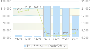 中百集团(000759)股东户数变动图