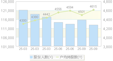 西藏矿业(000762)股东户数变动图