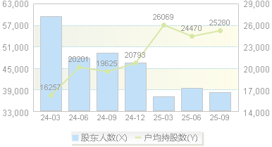 通化金马(000766)股东户数变动图