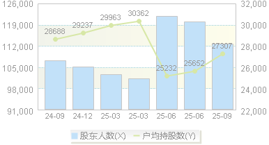 晋控电力(000767)股东户数变动图
