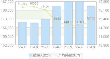 中航西飞(000768)股东户数变动图