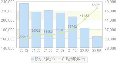 广发证券(000776)股东户数变动图