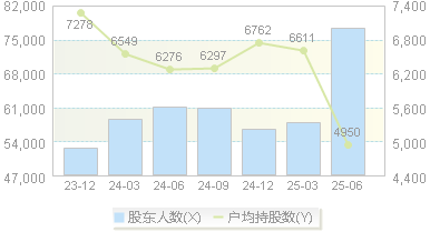 中核科技(000777)股东户数变动图