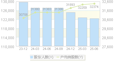 新兴铸管(000778)股东户数变动图