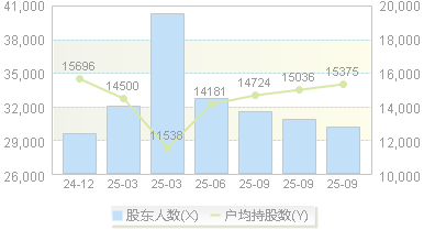 甘咨询(000779)股东户数变动图