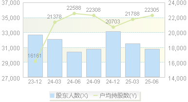 恒申新材(000782)股东户数变动图