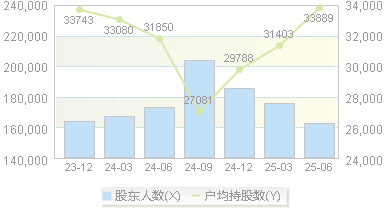 长江证券(000783)股东户数变动图