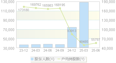居然智家(000785)股东户数变动图