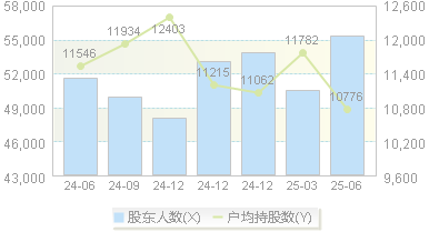 北大医药(000788)股东户数变动图
