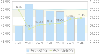 甘肃能源(000791)股东户数变动图