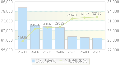 ST华闻(000793)股东户数变动图