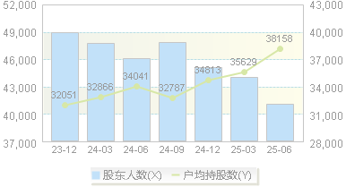 中国武夷(000797)股东户数变动图