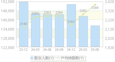 酒鬼酒(000799)股东户数变动图