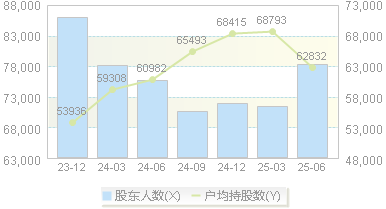 一汽解放(000800)股东户数变动图