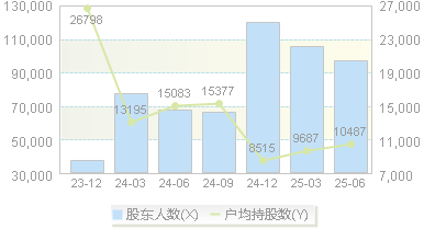 四川九洲(000801)股东户数变动图