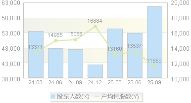 北京文化(000802)股东户数变动图