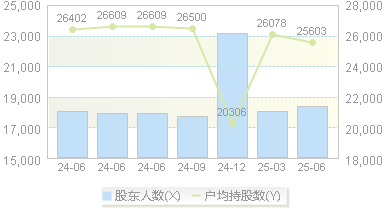 山高环能(000803)股东户数变动图
