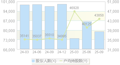 云铝股份(000807)股东户数变动图