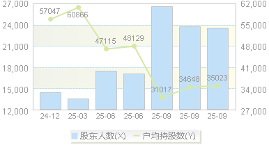 和展能源(000809)股东户数变动图