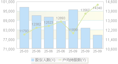 创维数字(000810)股东户数变动图