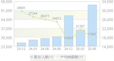冰轮环境(000811)股东户数变动图