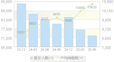 陕西金叶(000812)股东户数变动图