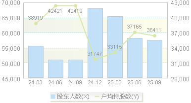 德展健康(000813)股东户数变动图