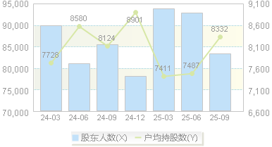 美利云(000815)股东户数变动图