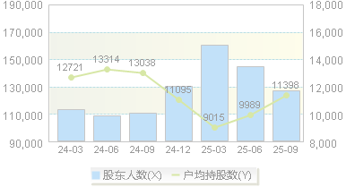 智慧农业(000816)股东户数变动图