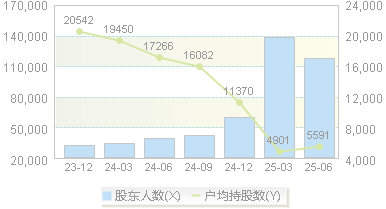 航锦科技(000818)股东户数变动图