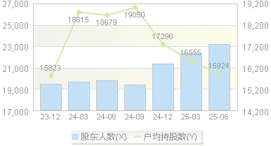 岳阳兴长(000819)股东户数变动图
