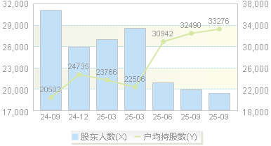 *ST节能(000820)股东户数变动图