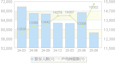 山东海化(000822)股东户数变动图