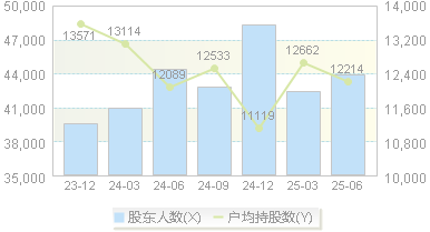 超声电子(000823)股东户数变动图