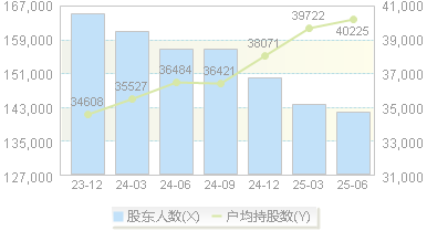 太钢不锈(000825)股东户数变动图