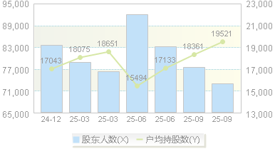 启迪环境(000826)股东户数变动图
