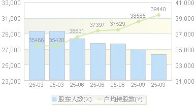 东莞控股(000828)股东户数变动图