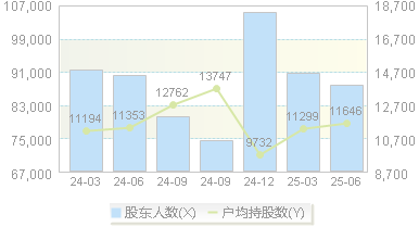 天音控股(000829)股东户数变动图