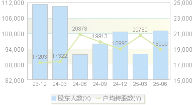鲁西化工(000830)股东户数变动图