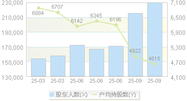 中国稀土(000831)股东户数变动图