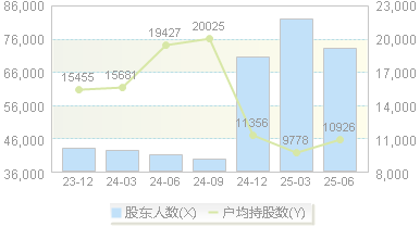 粤桂股份(000833)股东户数变动图