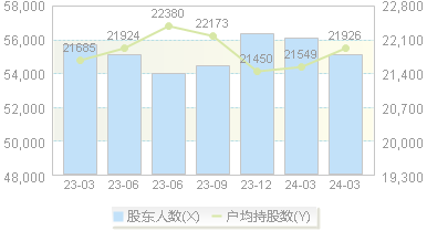 ST富通(000836)股东户数变动图